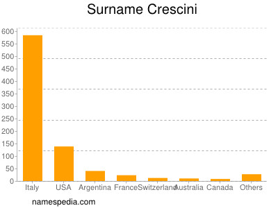 Surname Crescini