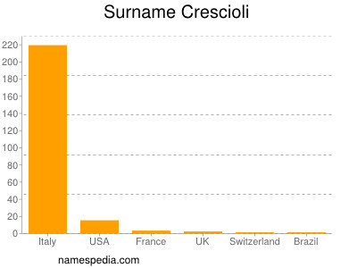 Surname Crescioli