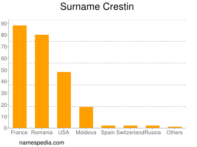 Surname Crestin