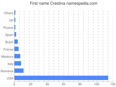 Given name Crestina