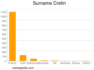 Surname Cretin