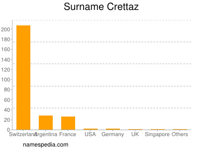 Surname Crettaz