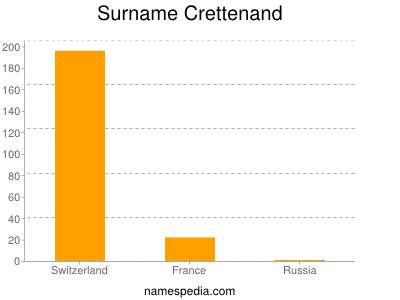 Surname Crettenand