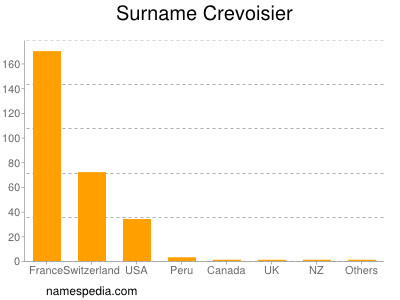 Surname Crevoisier