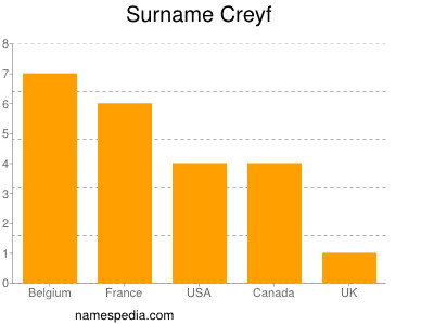 Surname Creyf