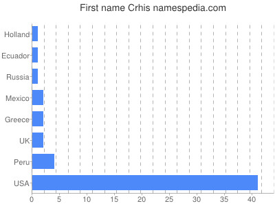 Given name Crhis