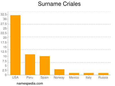 Surname Criales