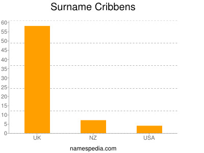 Surname Cribbens