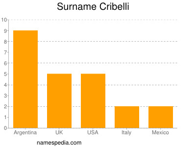 Surname Cribelli
