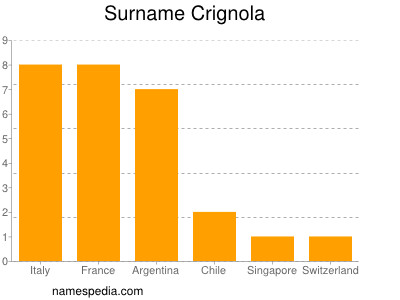 Surname Crignola