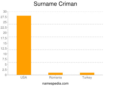Surname Criman