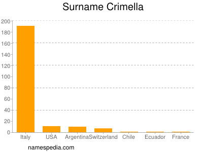 Surname Crimella