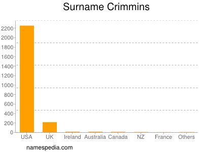 Surname Crimmins