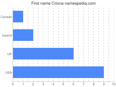 Given name Criona