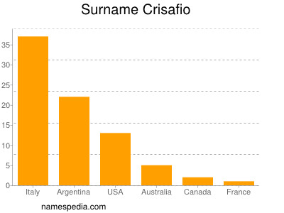 Surname Crisafio