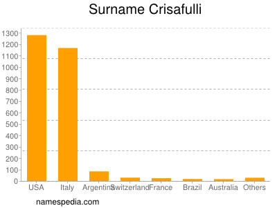 Surname Crisafulli