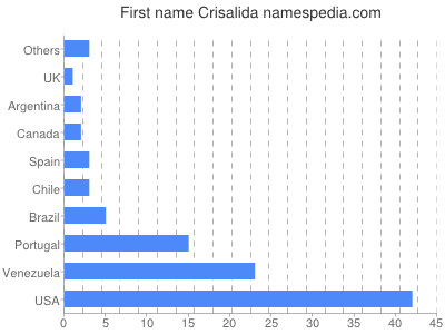Given name Crisalida