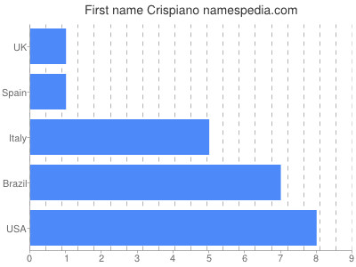 Given name Crispiano