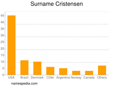 Surname Cristensen