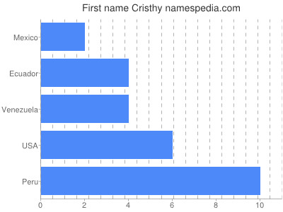 Given name Cristhy