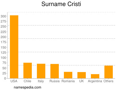 Surname Cristi