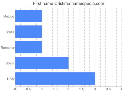 Given name Cristima