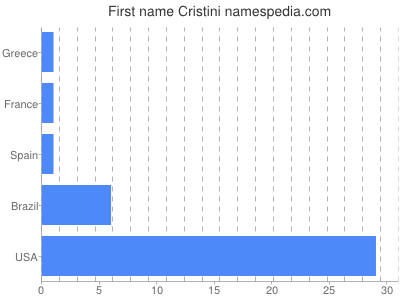Given name Cristini