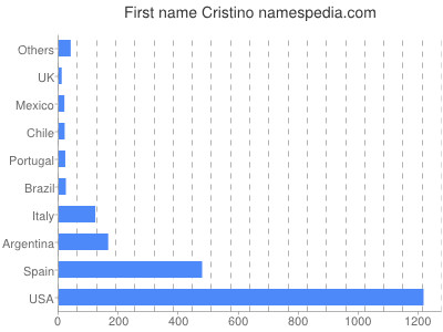 Given name Cristino