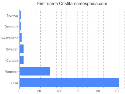 Given name Cristita