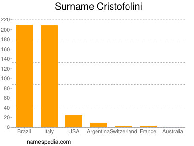 Surname Cristofolini