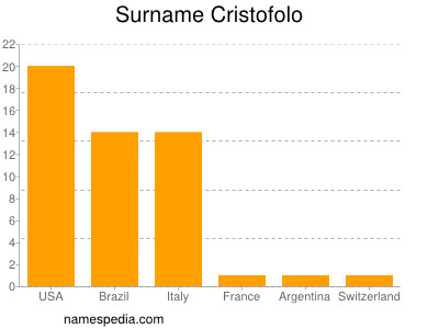 Surname Cristofolo
