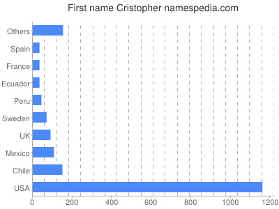 Given name Cristopher
