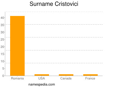 Surname Cristovici