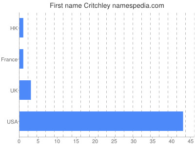 Given name Critchley