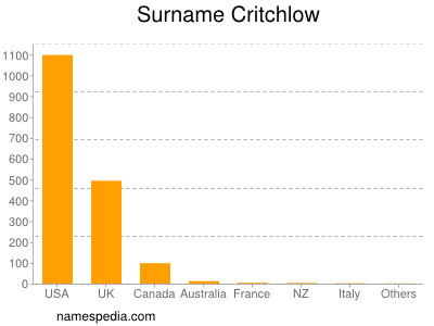 Surname Critchlow