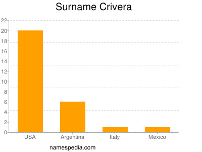 Surname Crivera
