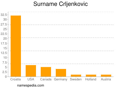 Surname Crljenkovic