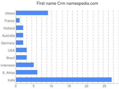 Given name Crm