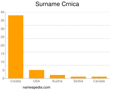 Surname Crnica