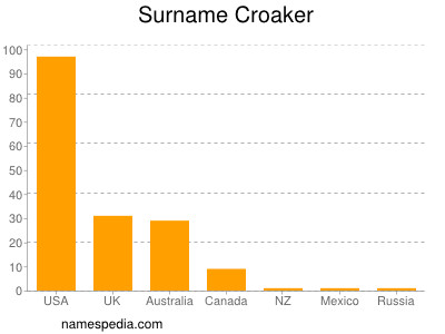 Surname Croaker