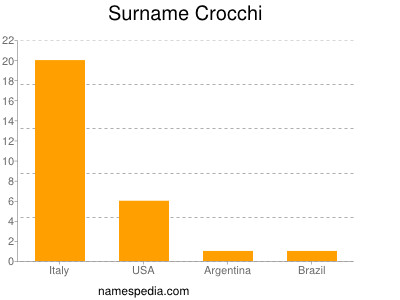 Surname Crocchi