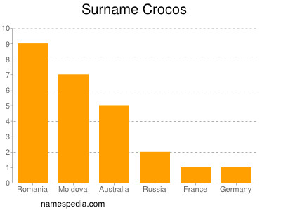 Surname Crocos