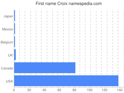 Given name Croix