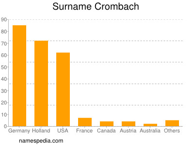 Surname Crombach