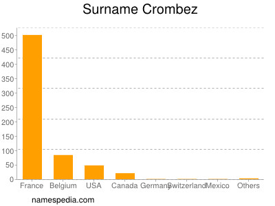 Surname Crombez