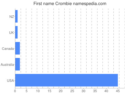 Given name Crombie