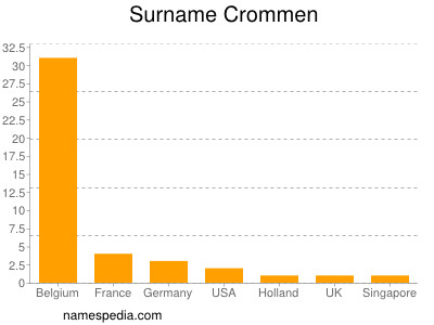 Surname Crommen