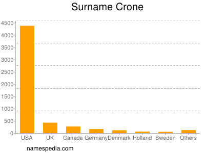 Surname Crone