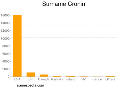 Surname Cronin