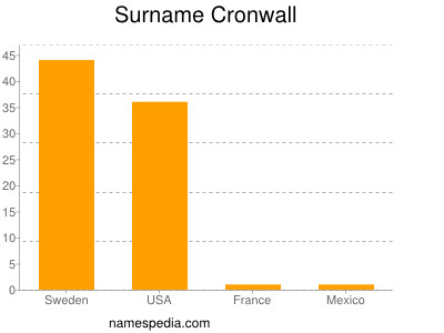 Surname Cronwall